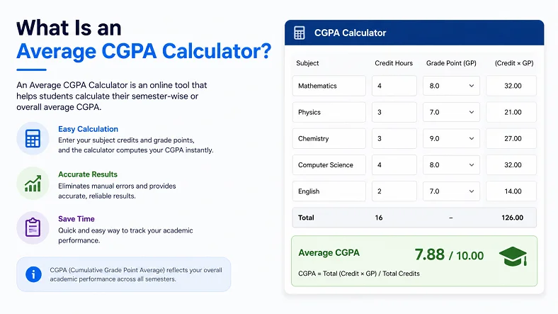 What Is an Average CGPA Calculator?